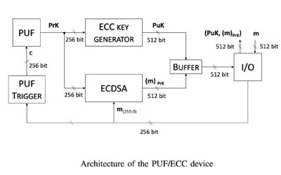 Exploiting Silicon Fingerprint for Device Authentication Using CMOS-PUF and ECC